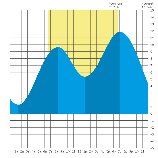 North Pass, West End tide chart for Saturday, September 23, 2023
