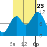 North Pass, West End tide chart for Saturday, September 23, 2023