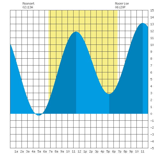 North Pass, West End tide chart for Tuesday, September 26, 2023