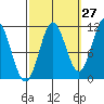 North Pass, West End tide chart for Wednesday, September 27, 2023