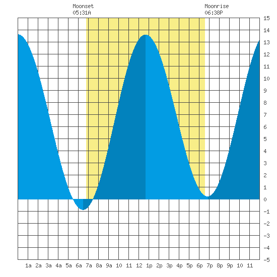 North Pass, West End tide chart for Thursday, September 28, 2023