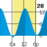 North Pass, West End tide chart for Thursday, September 28, 2023