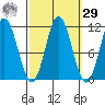 North Pass, West End tide chart for Friday, September 29, 2023