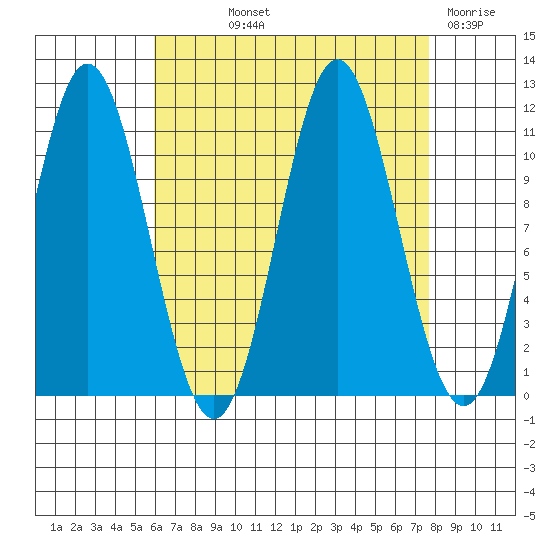 North Pass, West End tide chart for Saturday, September 2, 2023