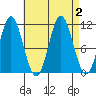 North Pass, West End tide chart for Saturday, September 2, 2023