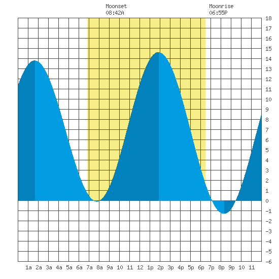 North Pass, West End tide chart for Saturday, September 30, 2023