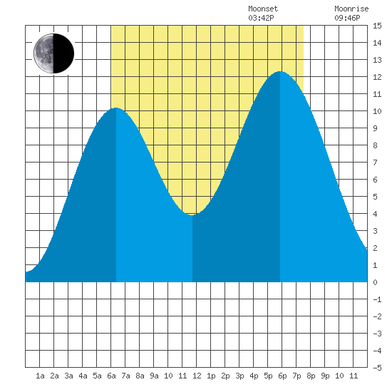 North Pass, West End tide chart for Wednesday, September 6, 2023