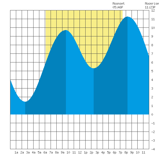 North Pass, West End tide chart for Friday, September 8, 2023