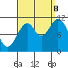 North Pass, West End tide chart for Friday, September 8, 2023