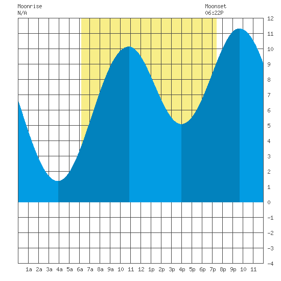 North Pass, West End tide chart for Saturday, September 9, 2023