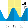North Pass, West End tide chart for Tuesday, October 10, 2023