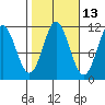 North Pass, West End tide chart for Friday, October 13, 2023