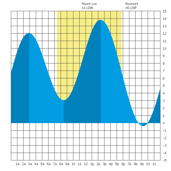 North Pass, West End tide chart for Tuesday, October 17, 2023