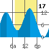 North Pass, West End tide chart for Tuesday, October 17, 2023