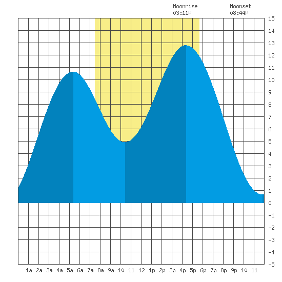 North Pass, West End tide chart for Friday, October 20, 2023