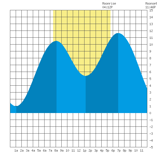 North Pass, West End tide chart for Sunday, October 22, 2023