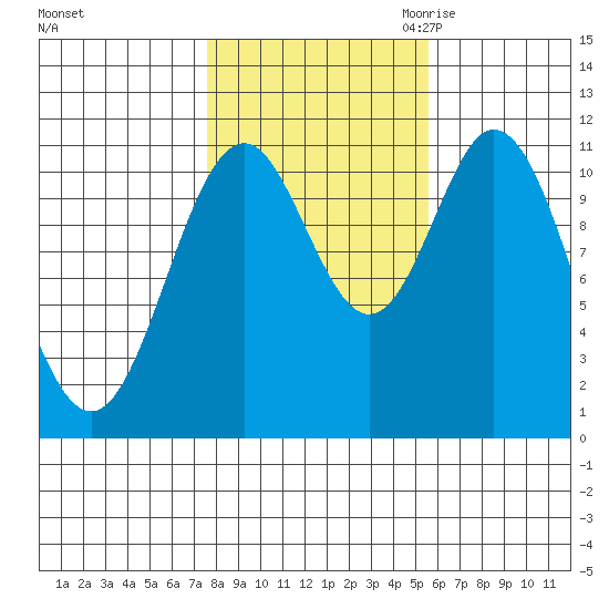 North Pass, West End tide chart for Monday, October 23, 2023