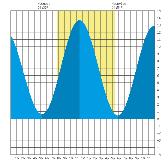 North Pass, West End tide chart for Thursday, October 26, 2023
