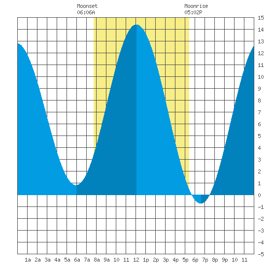 North Pass, West End tide chart for Friday, October 27, 2023