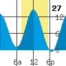 North Pass, West End tide chart for Friday, October 27, 2023