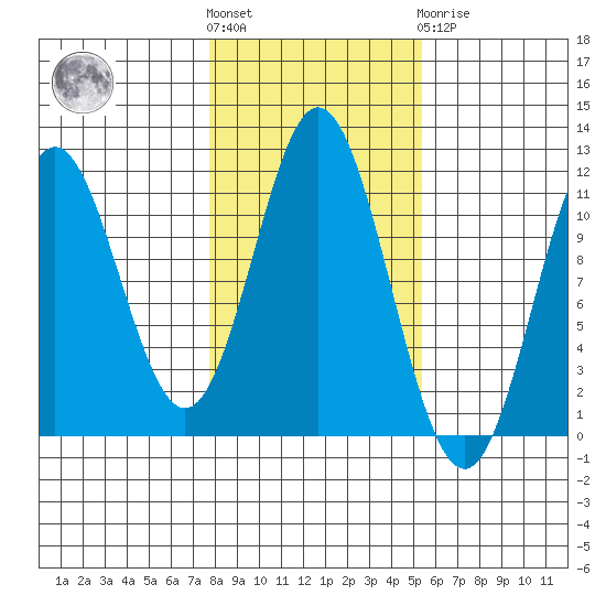 North Pass, West End tide chart for Saturday, October 28, 2023