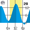 North Pass, West End tide chart for Saturday, October 28, 2023