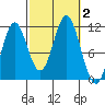 North Pass, West End tide chart for Monday, October 2, 2023