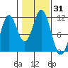 North Pass, West End tide chart for Tuesday, October 31, 2023