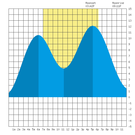 North Pass, West End tide chart for Thursday, October 5, 2023
