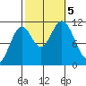 North Pass, West End tide chart for Thursday, October 5, 2023