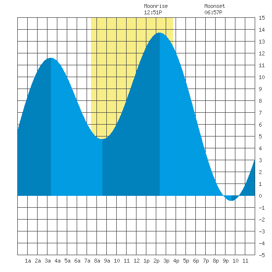 North Pass, West End tide chart for Friday, November 17, 2023