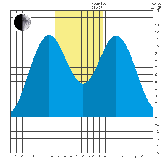 North Pass, West End tide chart for Monday, November 20, 2023