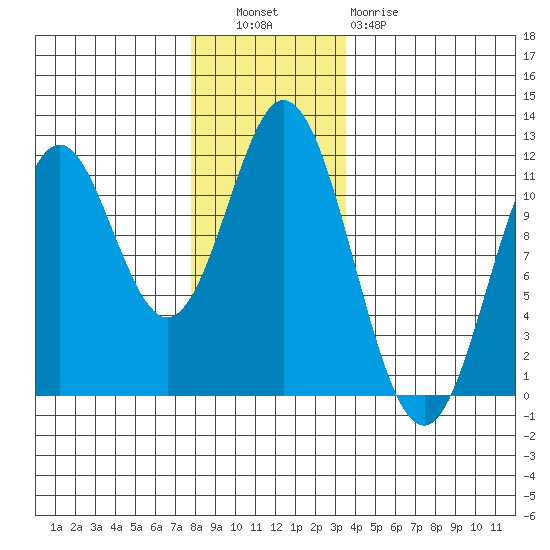 North Pass, West End tide chart for Tuesday, November 28, 2023