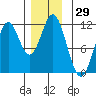 North Pass, West End tide chart for Wednesday, November 29, 2023