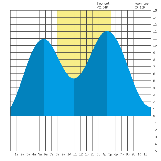 North Pass, West End tide chart for Friday, November 3, 2023