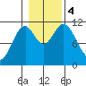 North Pass, West End tide chart for Saturday, November 4, 2023