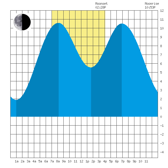North Pass, West End tide chart for Sunday, November 5, 2023