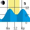 North Pass, West End tide chart for Sunday, November 5, 2023