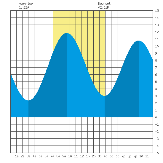 North Pass, West End tide chart for Wednesday, November 8, 2023