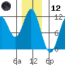 North Pass, West End tide chart for Tuesday, December 12, 2023