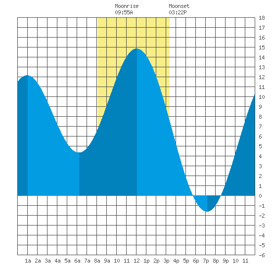North Pass, West End tide chart for Wednesday, December 13, 2023