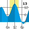 North Pass, West End tide chart for Wednesday, December 13, 2023