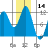 North Pass, West End tide chart for Thursday, December 14, 2023