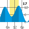 North Pass, West End tide chart for Sunday, December 17, 2023