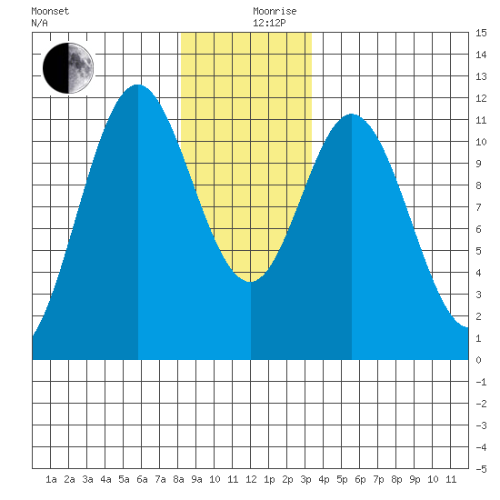 North Pass, West End tide chart for Tuesday, December 19, 2023