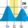 North Pass, West End tide chart for Wednesday, December 20, 2023
