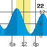 North Pass, West End tide chart for Friday, December 22, 2023