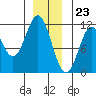 North Pass, West End tide chart for Saturday, December 23, 2023