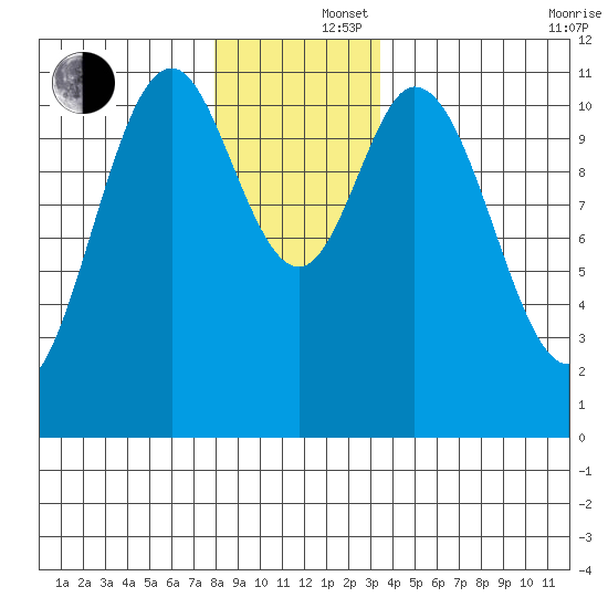 North Pass, West End tide chart for Monday, December 4, 2023