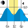 North Pass, West End tide chart for Monday, December 4, 2023